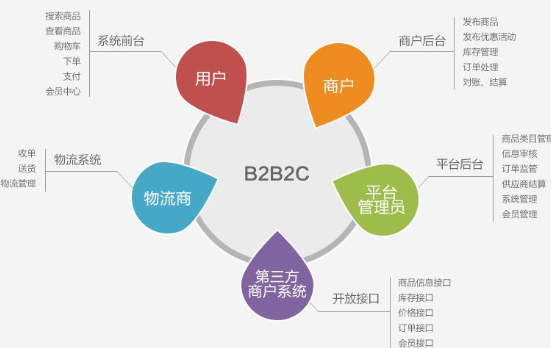 什么是b2b2c商城系统具备哪些优势呢