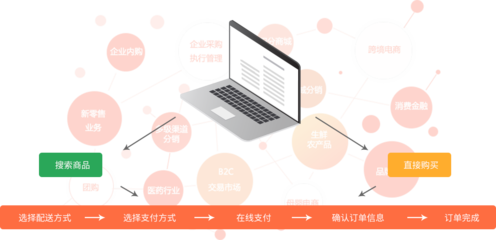 B2B2C商城