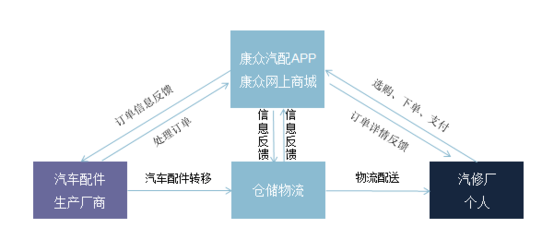 中国2016年B2B垂直电商100强干货精读系列38-康众汽配