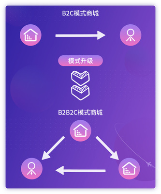 B2C在线零售商城系统